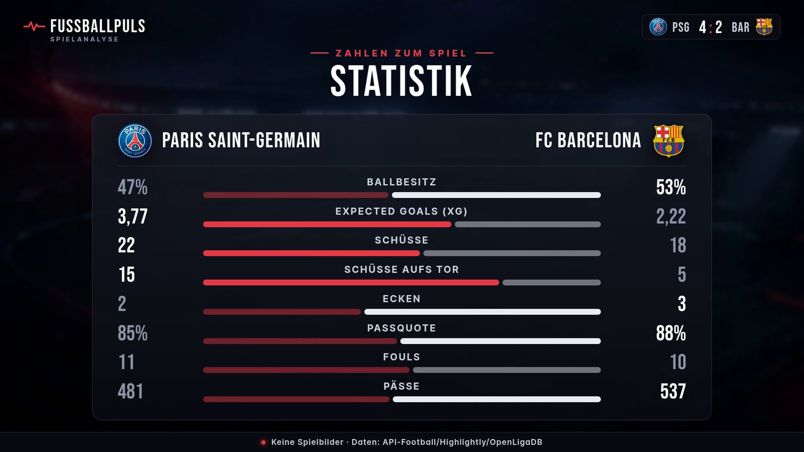 Statistik Paris Saint-Germain gegen FC Barcelona: Ballbesitz, Schüsse und Schüsse aufs Tor