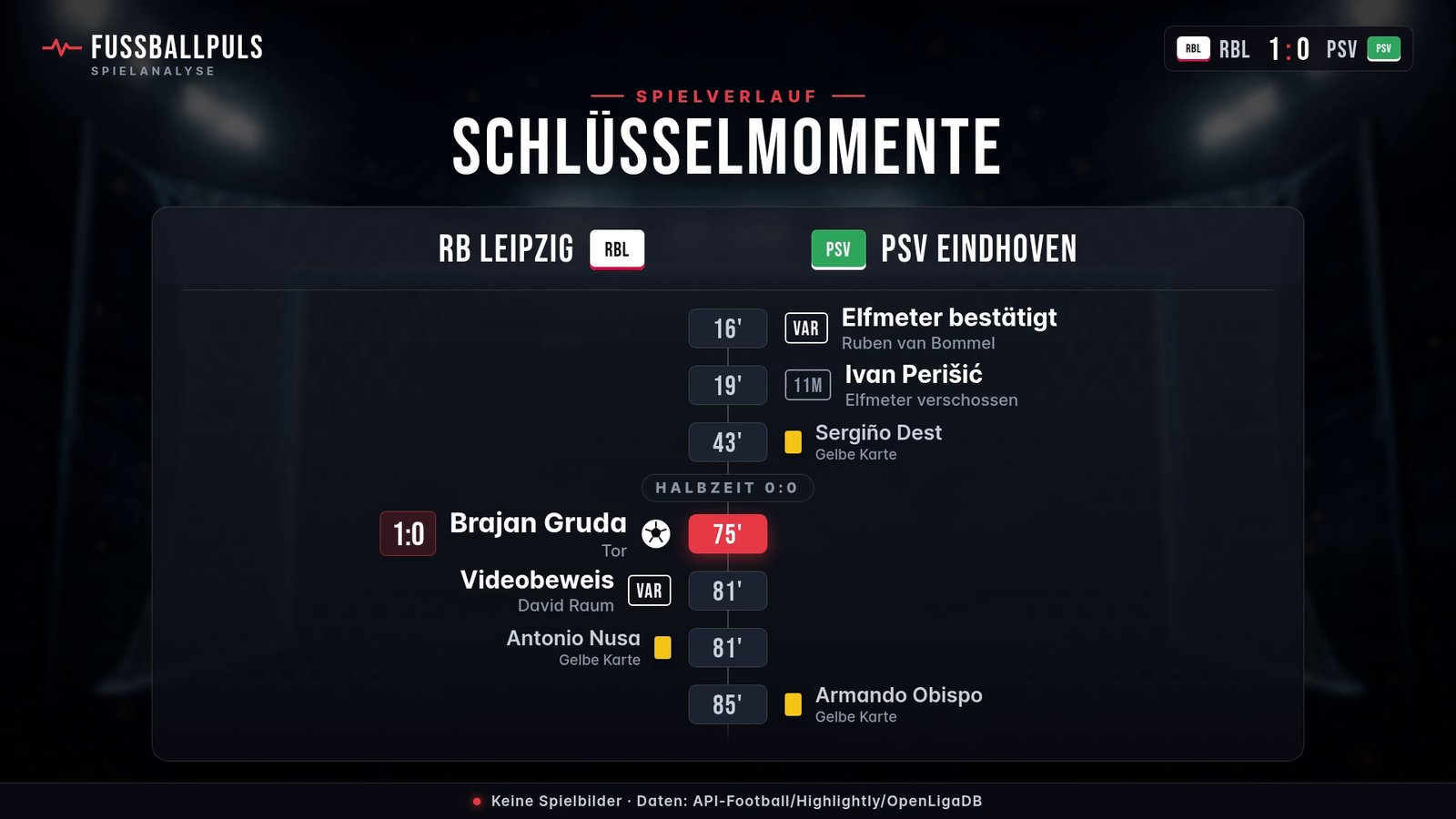 Torfolge und Schlüsselmomente RB Leipzig gegen PSV Eindhoven