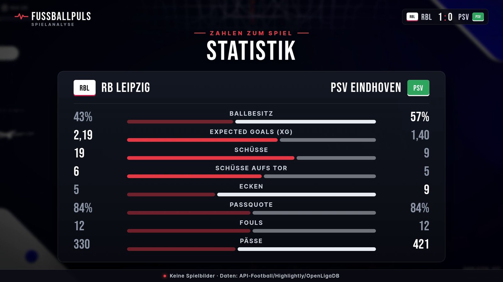Statistik RB Leipzig gegen PSV Eindhoven: Ballbesitz, Schüsse und Schüsse aufs Tor