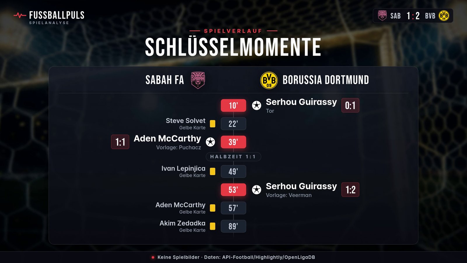 Torfolge und Schlüsselmomente Sabah FA gegen Borussia Dortmund