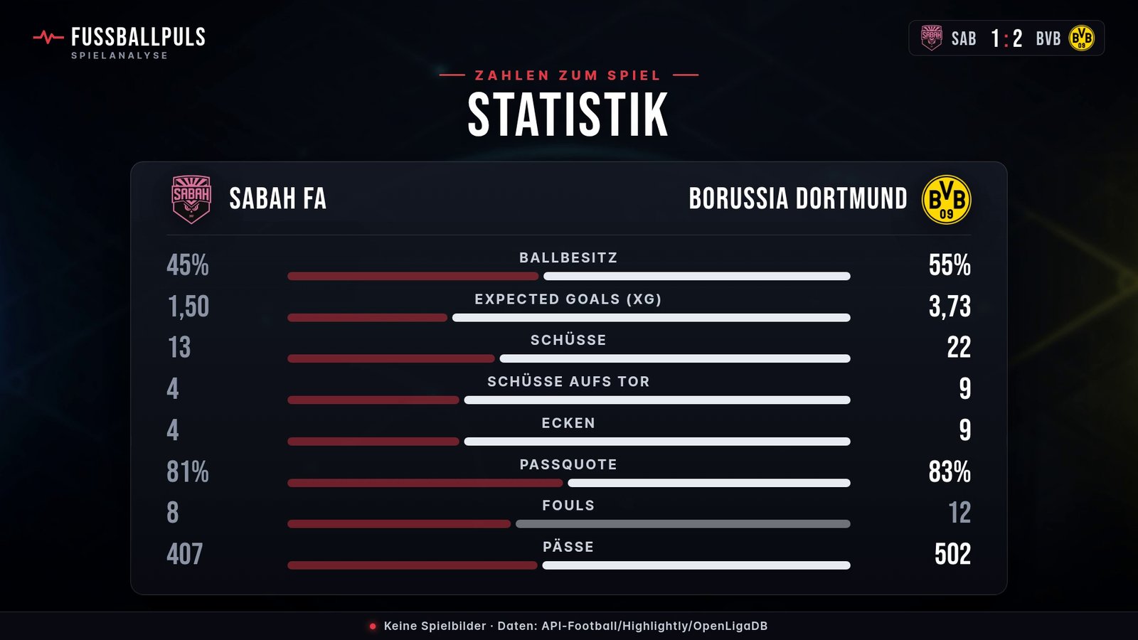 Statistik Sabah FA gegen Borussia Dortmund: Ballbesitz, Schüsse und Schüsse aufs Tor