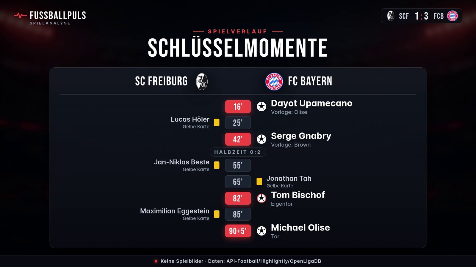 Torfolge und Schlüsselmomente SC Freiburg gegen FC Bayern