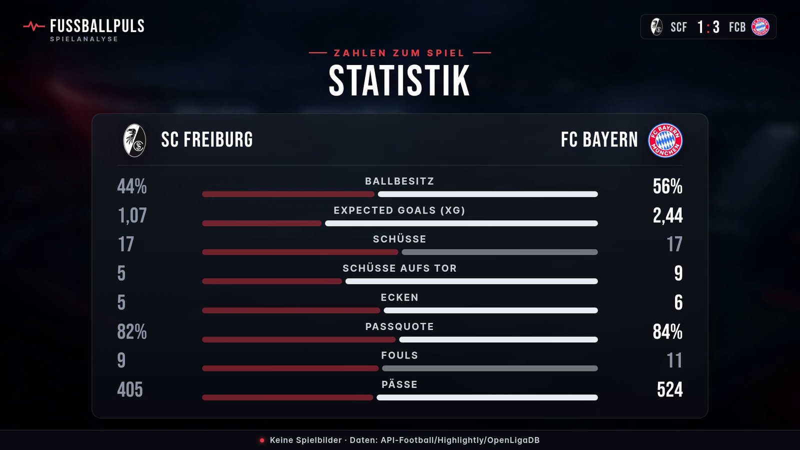 Statistik SC Freiburg gegen FC Bayern: Ballbesitz, Schüsse und Schüsse aufs Tor