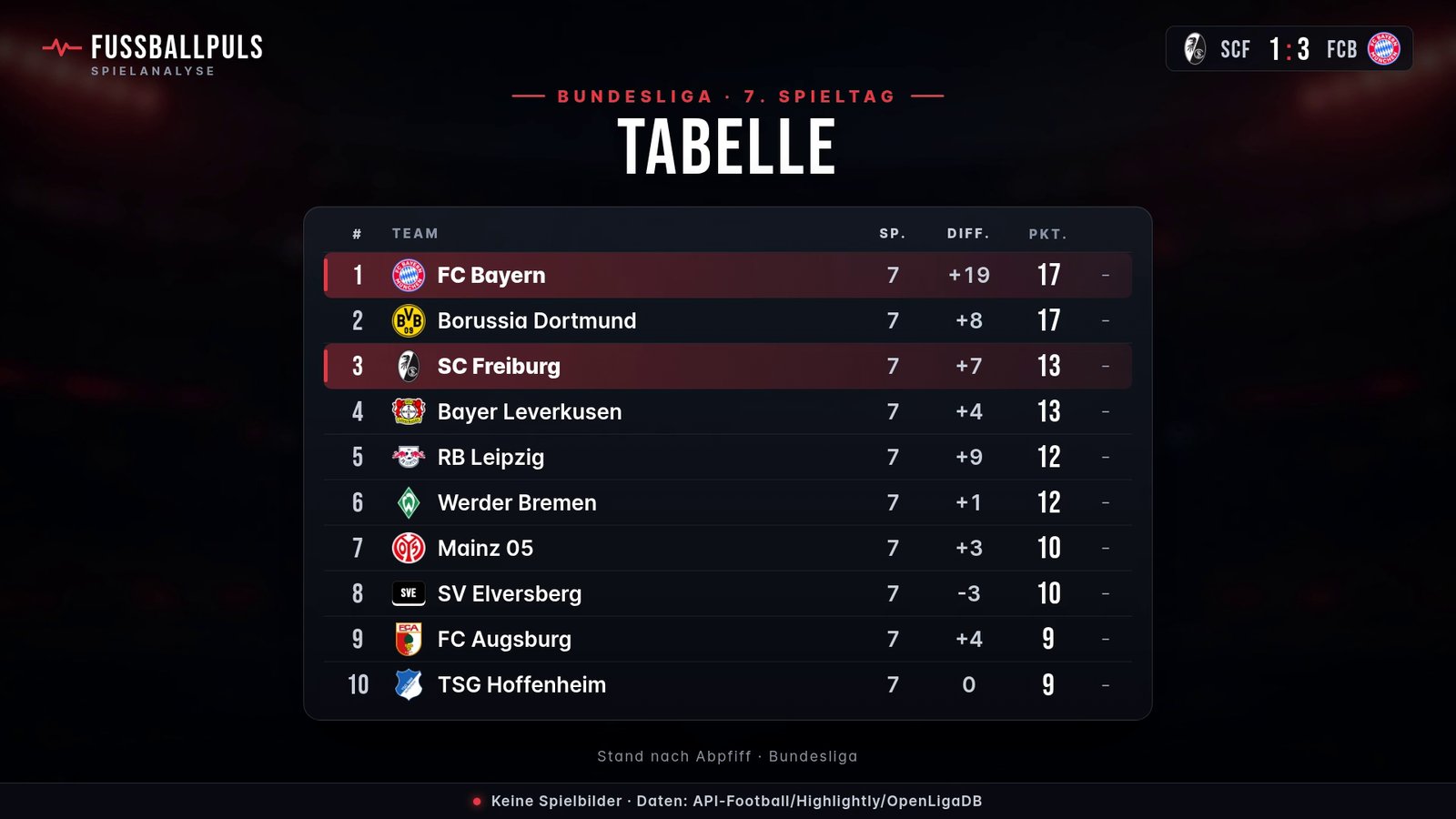 Tabelle Bundesliga nach SC Freiburg gegen FC Bayern
