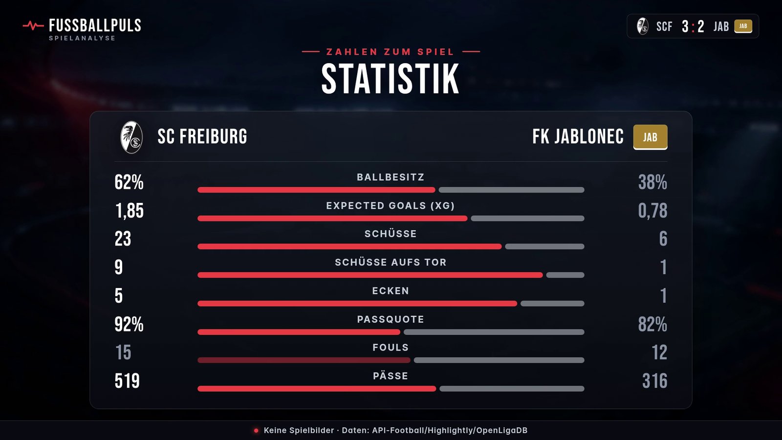 Statistik SC Freiburg gegen FK Jablonec: Ballbesitz, Schüsse und Schüsse aufs Tor