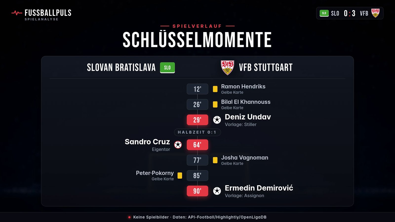 Torfolge und Schlüsselmomente Slovan Bratislava gegen VfB Stuttgart