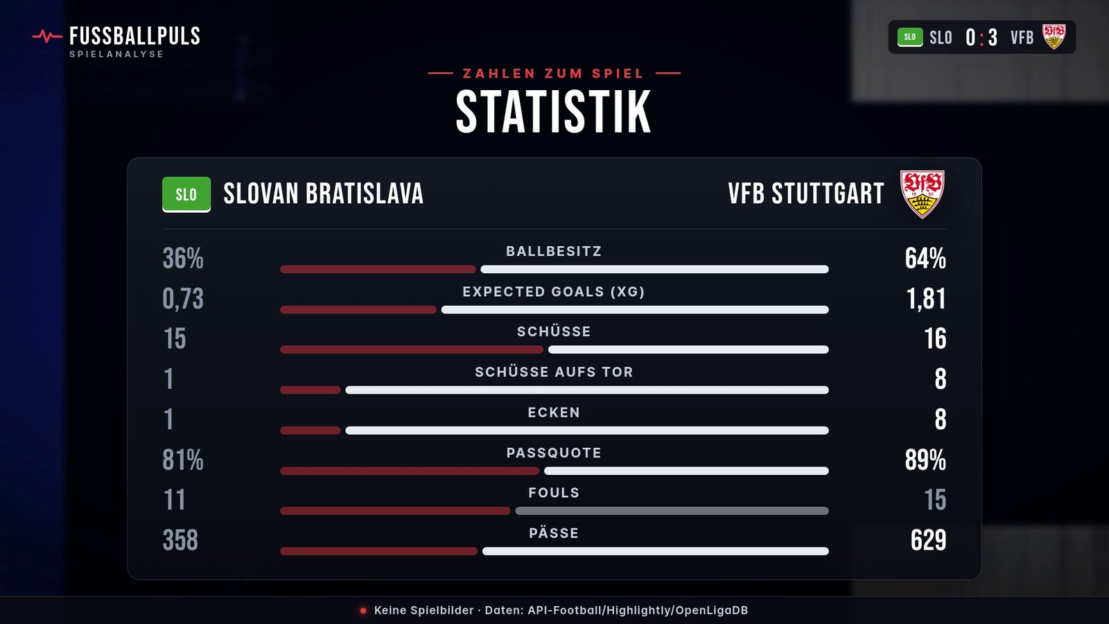 Statistik Slovan Bratislava gegen VfB Stuttgart: Ballbesitz, Schüsse und Schüsse aufs Tor