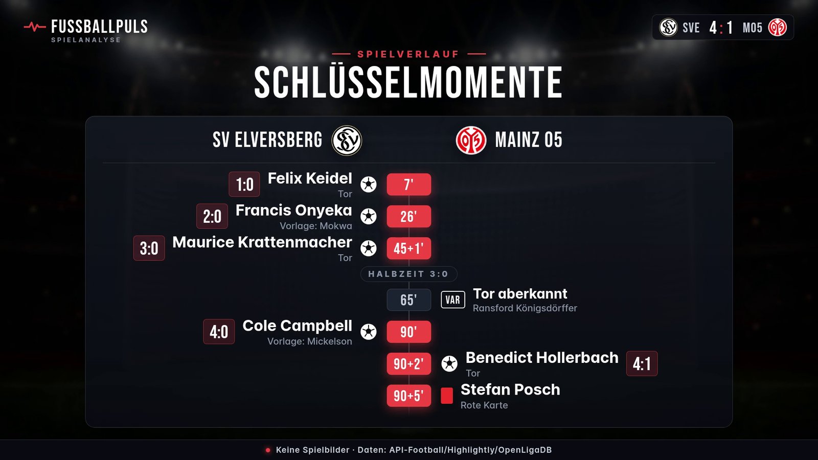 Torfolge und Schlüsselmomente SV Elversberg gegen Mainz 05