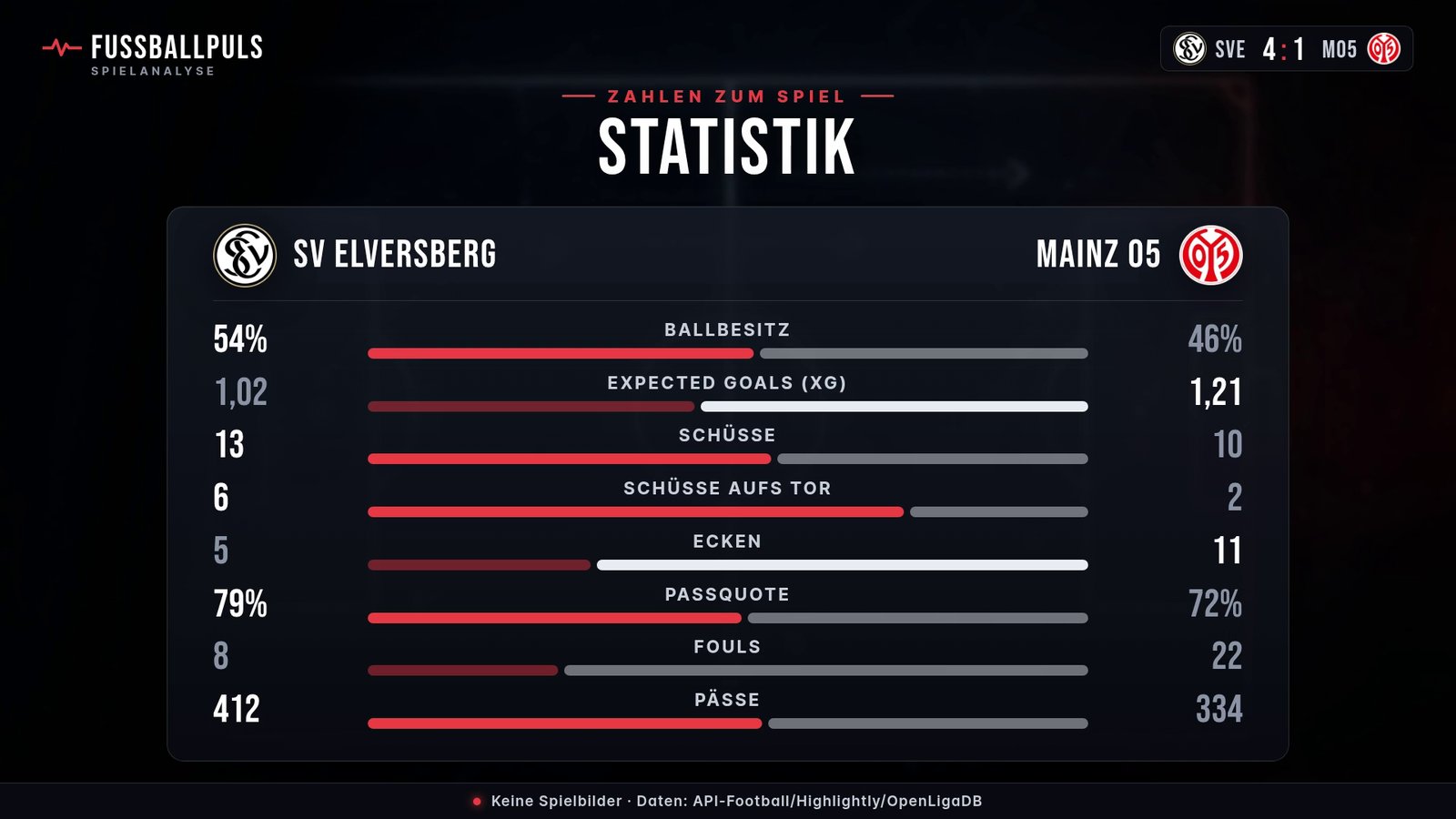 Statistik SV Elversberg gegen Mainz 05: Ballbesitz, Schüsse und Schüsse aufs Tor