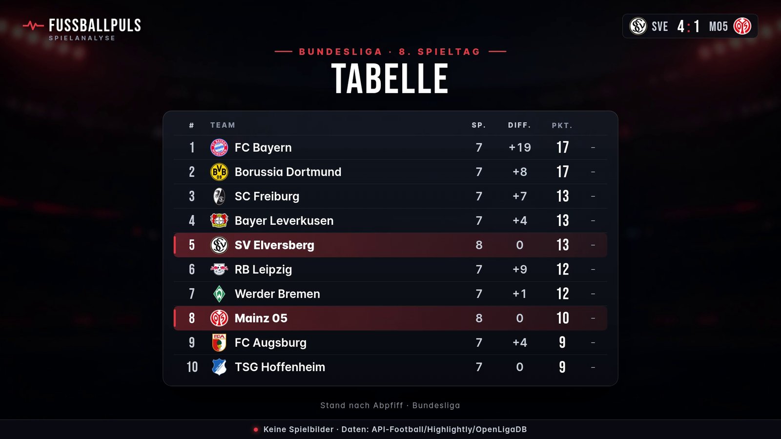 Tabelle Bundesliga nach SV Elversberg gegen Mainz 05