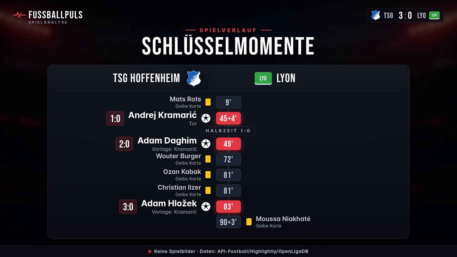 Torfolge und Schlüsselmomente TSG Hoffenheim gegen Lyon