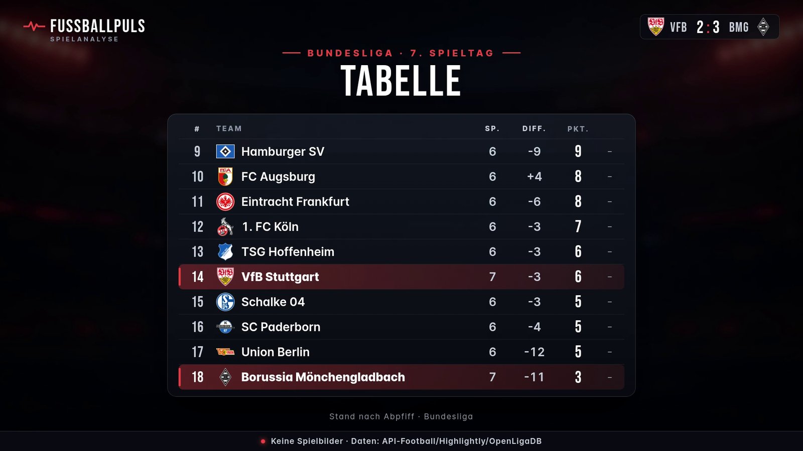 Tabelle Bundesliga nach VfB Stuttgart gegen Borussia Mönchengladbach