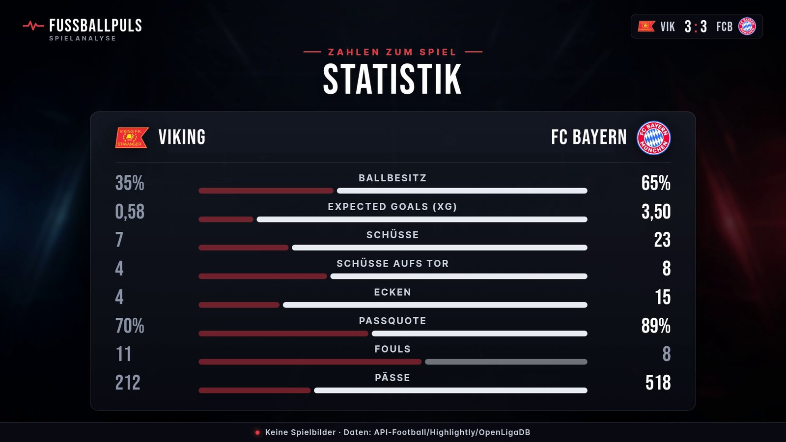 Statistik Viking gegen FC Bayern: Ballbesitz, Schüsse und Schüsse aufs Tor